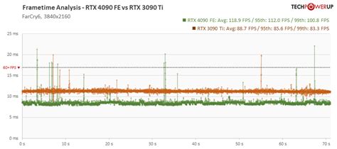 MSI GeForce RTX 4090 Suprim X Review - Frametime Analysis | TechPowerUp