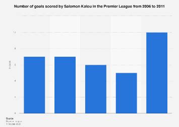 Number of goals scored by Salomon Kalou in the Premier League 2011 | Statista