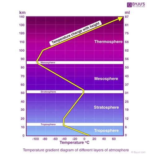 Layers of The Atmosphere - Structure of Earth’s Atmosphere ...