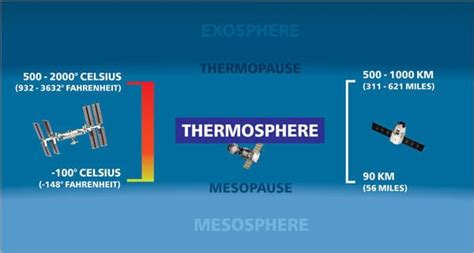 The 5 Layers Of The Atmosphere - Attributes, Composition & Importance