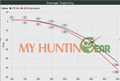 30 06 Vs 308 Ballistics Comparison Chart - Chart Walls