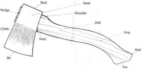 #19 (Required) -- Name the parts of the axe/hatchet. Demonstrate how to carry, pass, and store ...