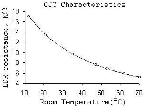 LDR Resistance vs. Room Temperature Characteristics. | Download Scientific Diagram
