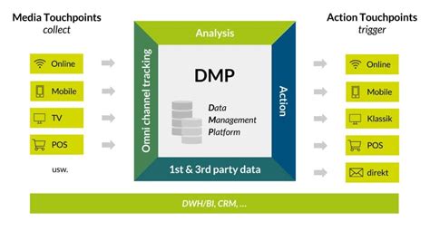 Was ist eine DMP (Data Management Platform)? - e-dialog