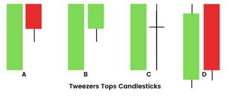 Tweezer Top and Bottom Candlestick Pattern