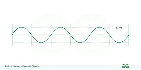 Periodic Signals - GeeksforGeeks