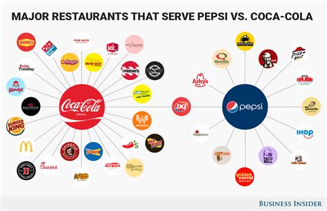 Which US restaurants serve Coke or Pepsi - Business Insider