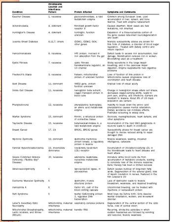 Genetic Diseases - Biology Encyclopedia - cells, body, function, human ...