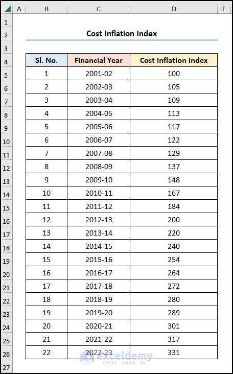 How to Construct Cost Inflation Index Calculator in Excel