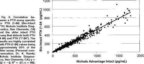 Figure 2 from Parathyroid hormone: new assays, new receptors ...