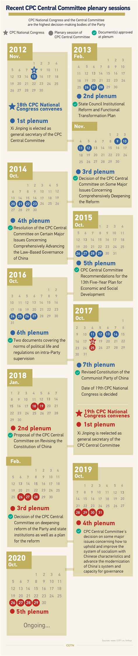 China mulls new Five-Year Plan in major party meeting - CGTN