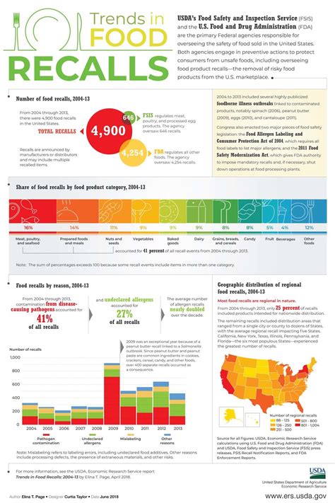 USDA ERS - Trends in Food Recalls