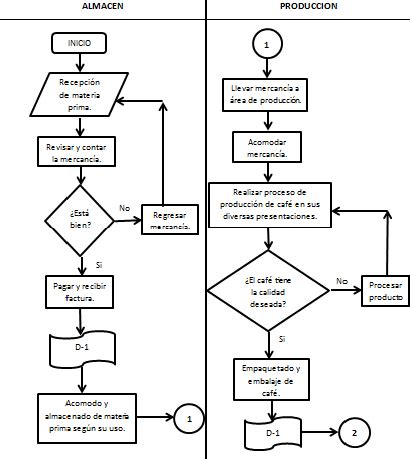 Diagrama De Flujo De Proceso