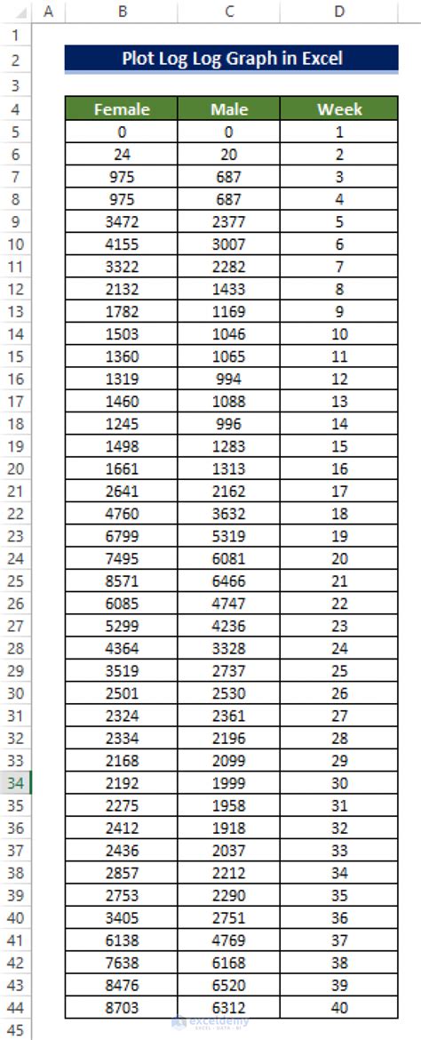 How to Plot Log Log Graph in Excel (2 Suitable Examples) - ExcelDemy