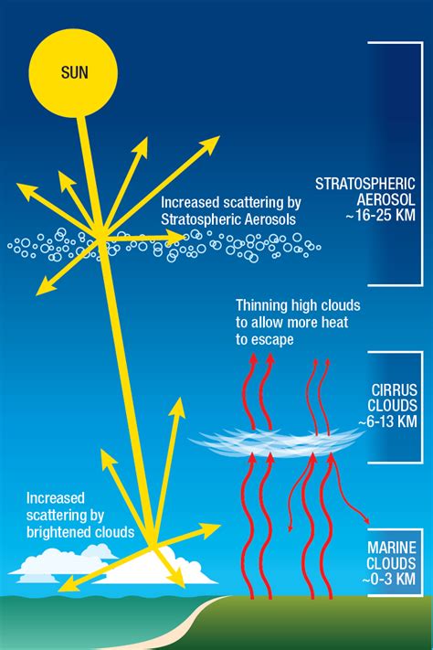 2 Assessment of the Current Solar Geoengineering Research and Research Governance Landscape ...