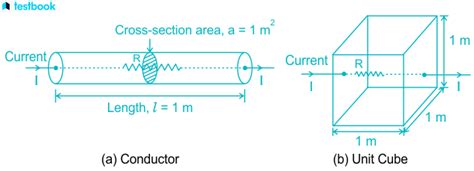 Factors Affecting Resistance: Know Resistivity, Ohm’s Law here