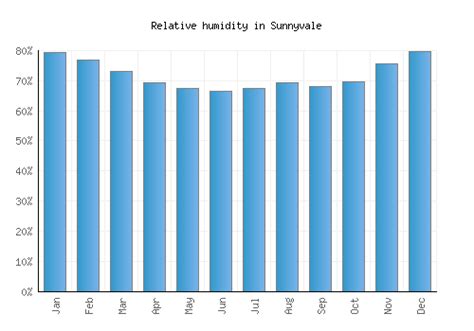 Sunnyvale Weather averages & monthly Temperatures | United States | Weather-2-Visit