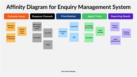 Affinity Diagrams: PMP 2024 Exam Master Tips