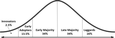 Strategy, PM, and the Diffusion Innovation Theory Model