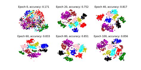 Latent space visualization. t-SNE projection of the 80-dim concatenated ...