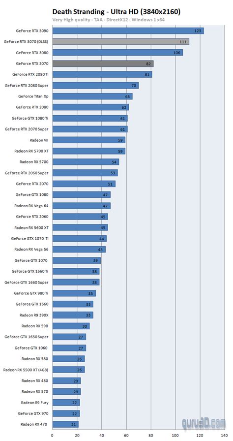 Third-party gaming benchmarks surface for the NVIDIA GeForce RTX3070