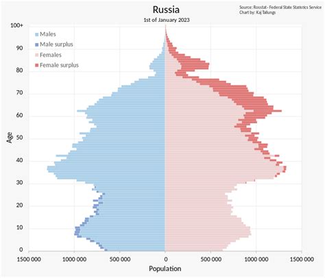 Demografi Rusia - Wikipedia bahasa Indonesia, ensiklopedia bebas