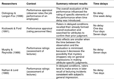 Table 1 from THE RELIABILITY OF MYSTERY SHOPPING REPORTS | Semantic Scholar