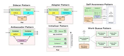 Design Patterns for Microservices and Containers