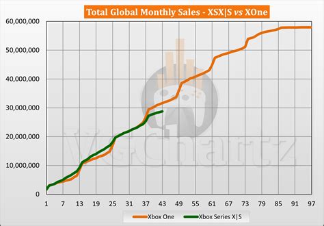 Xbox Series X|S vs Xbox One Sales Comparison - May 2024