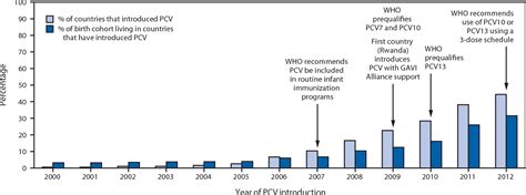 Figure 1 from Progress in Introduction of Pneumococcal Conjugate Vaccine — Worldwide, 2000–2012 ...