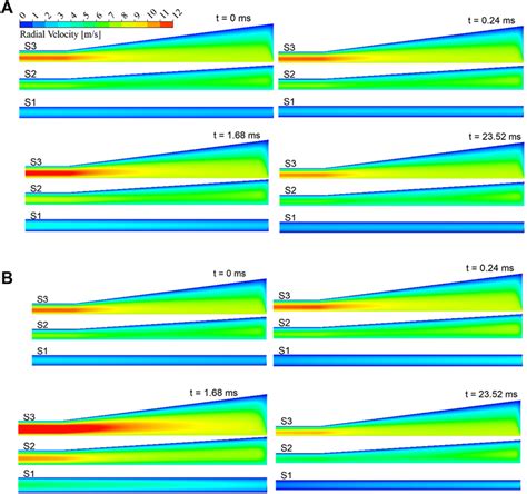 Radial velocity distribution varies with time (A) a = 4% and (B) a = 10%. | Download Scientific ...