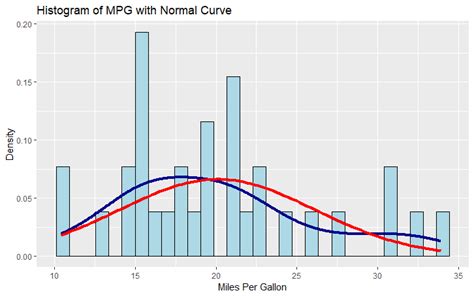 How to Overlay Normal Curve on Histogram in R - Life With Data