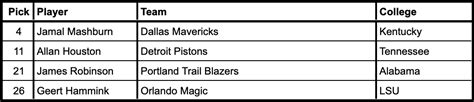 SEC in the NBA Draft: 1990s Overview | JV’s Basketball Blog