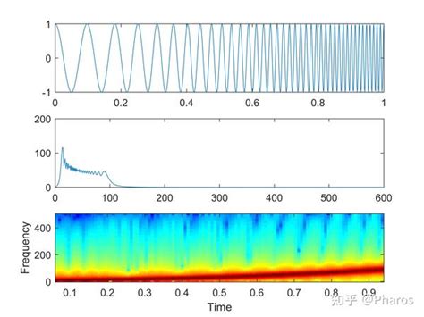 频谱图（spectrogram） - 知乎