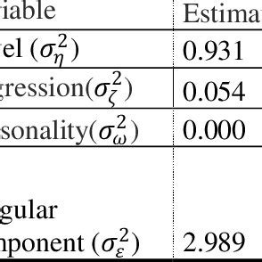 Estimated components using the exact likelihood principle. | Download Scientific Diagram