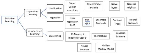 What is Supervised Learning? | Concise Guide to Supervised Learning