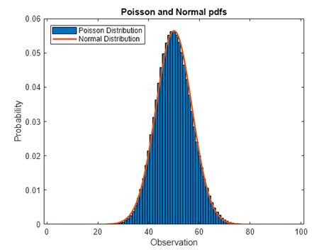 Poisson distribution graph - HelenaElianeth