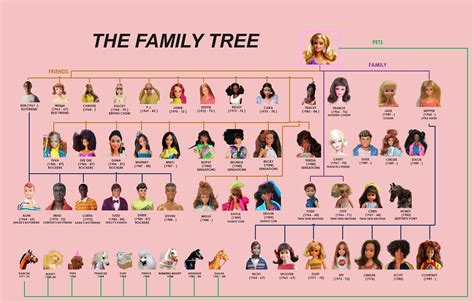 Detailed Barbie Family Tree and Relationships with Names and Image