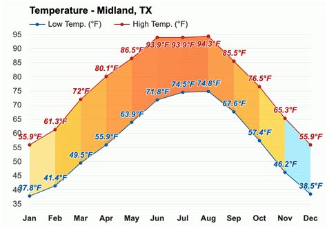 Midland, TX - December 2023 Weather forecast - Winter forecast