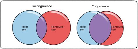 Carl Rogers' Theory