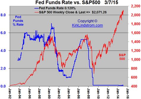 Fed Funds Interest Rates vs. S&P500 Index - 1992 to 2015