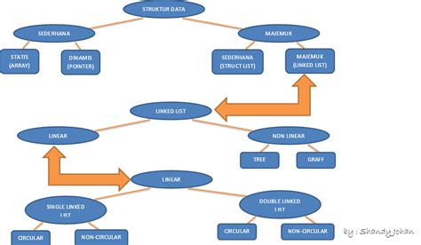 Struktur Data | Struktur Data