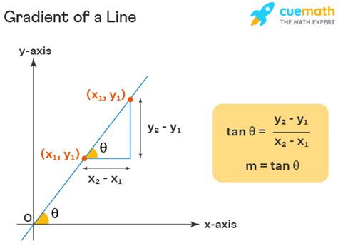 Gradient of a Line - Formula, Definition, Examples