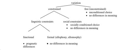 | Types of variation. | Download Scientific Diagram