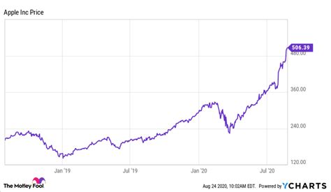 Is Apple Stock a Buy? | The Motley Fool