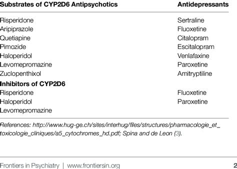 Examples of CYP2D6 metabolism or interaction of antipsychotic and... | Download Scientific Diagram