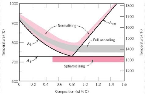 Heat treatment Processes : Types , Purpose , Classification