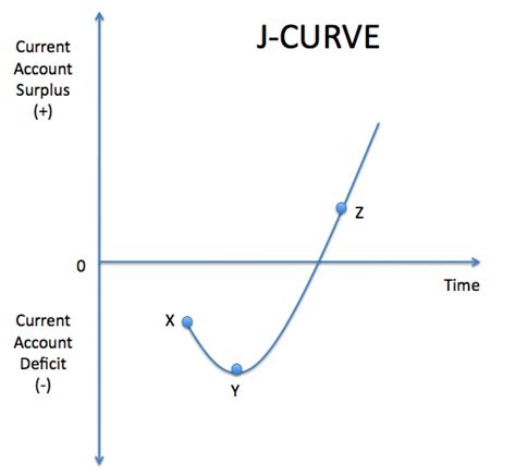 J Curve Definition - India Dictionary