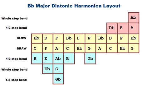 What Are All the Notes On a C Harmonica? – Including Bending Charts for All 12 Keys!