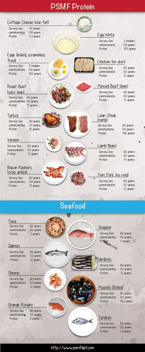 20 best PSMF Diet - Protein Sparing Modified Fast images on Pinterest | Psmf diet, Healthy ...